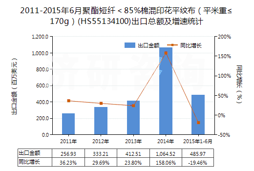 2011-2015年6月聚酯短纖<85%棉混印花平紋布(平米重≤170g)(HS55134100)出口總額及增速統(tǒng)計(jì) 2011-2015年6月聚酯短纖<85%棉混印花平紋布(平米重≤170g)(HS55134100)出口總額及增速統(tǒng)計(jì)